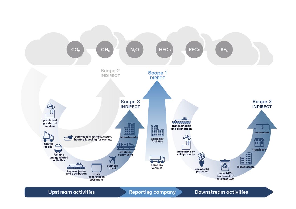 Sustentabilidade – Protocolo dos Gases com Efeito de Estufa